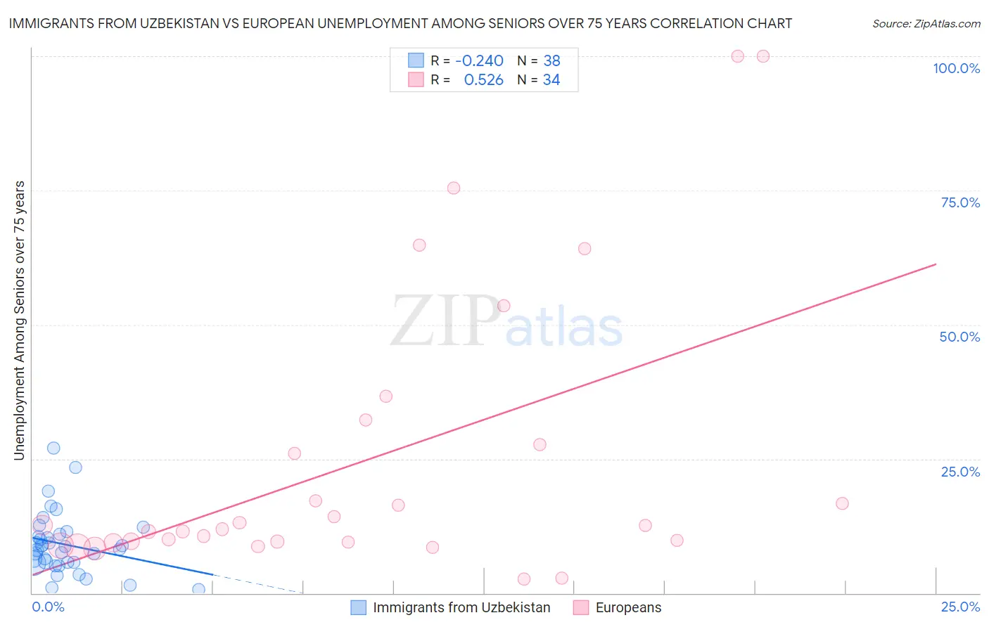 Immigrants from Uzbekistan vs European Unemployment Among Seniors over 75 years