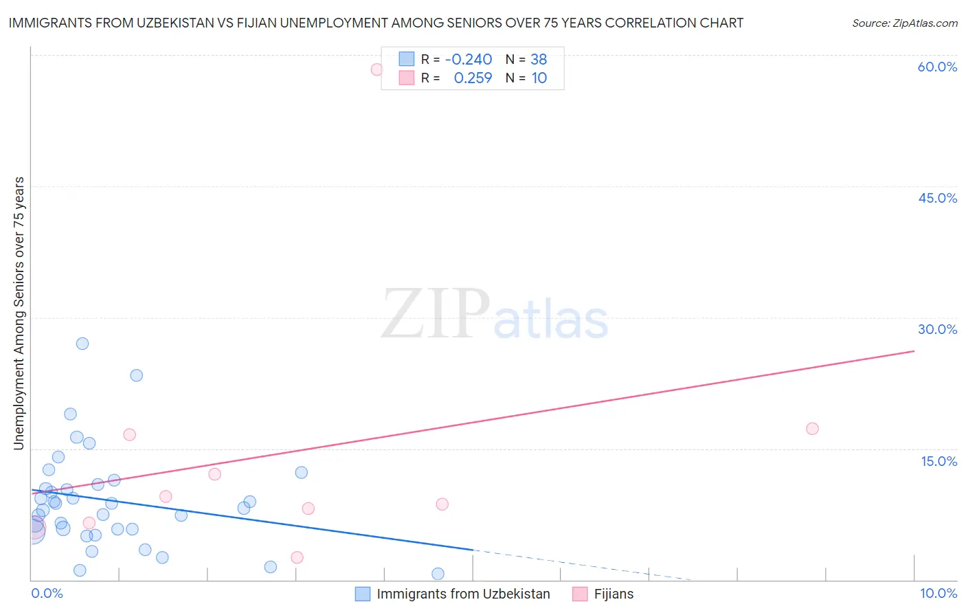 Immigrants from Uzbekistan vs Fijian Unemployment Among Seniors over 75 years