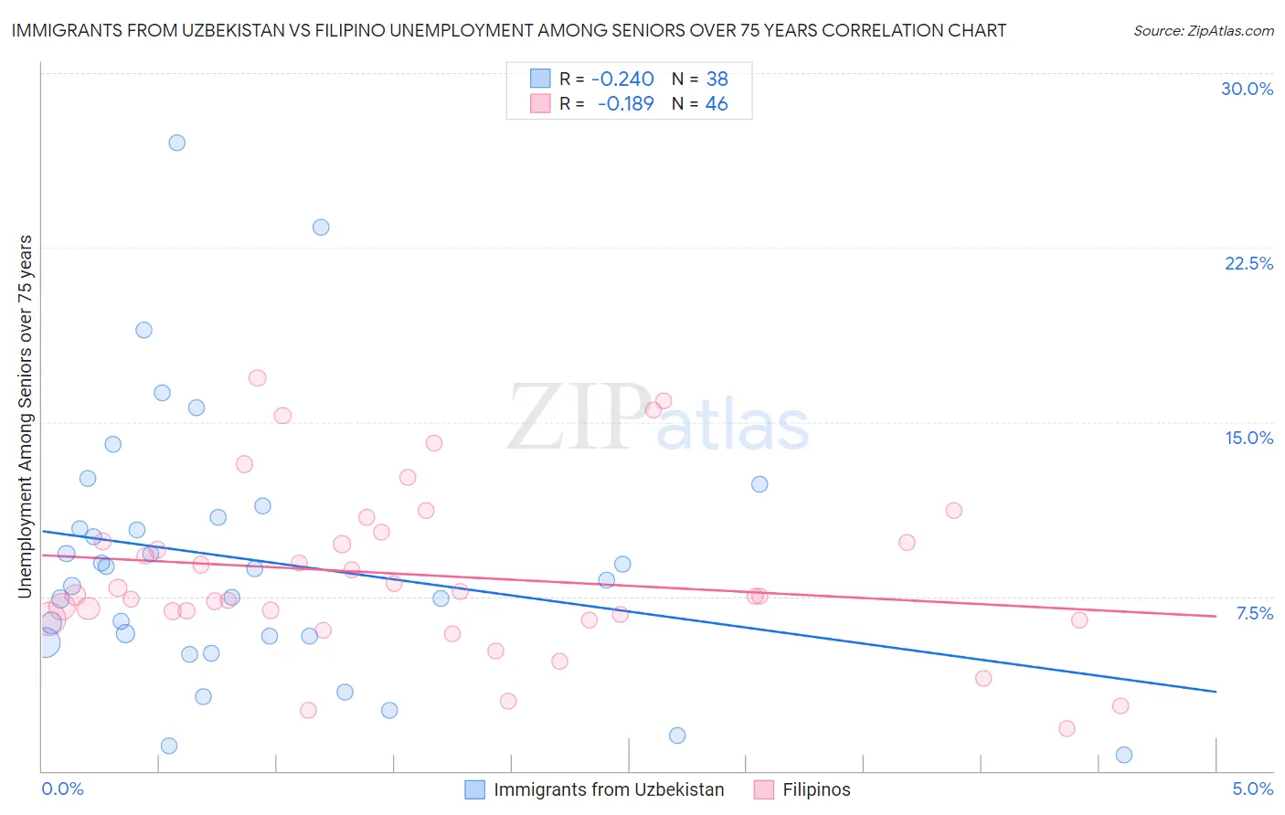 Immigrants from Uzbekistan vs Filipino Unemployment Among Seniors over 75 years