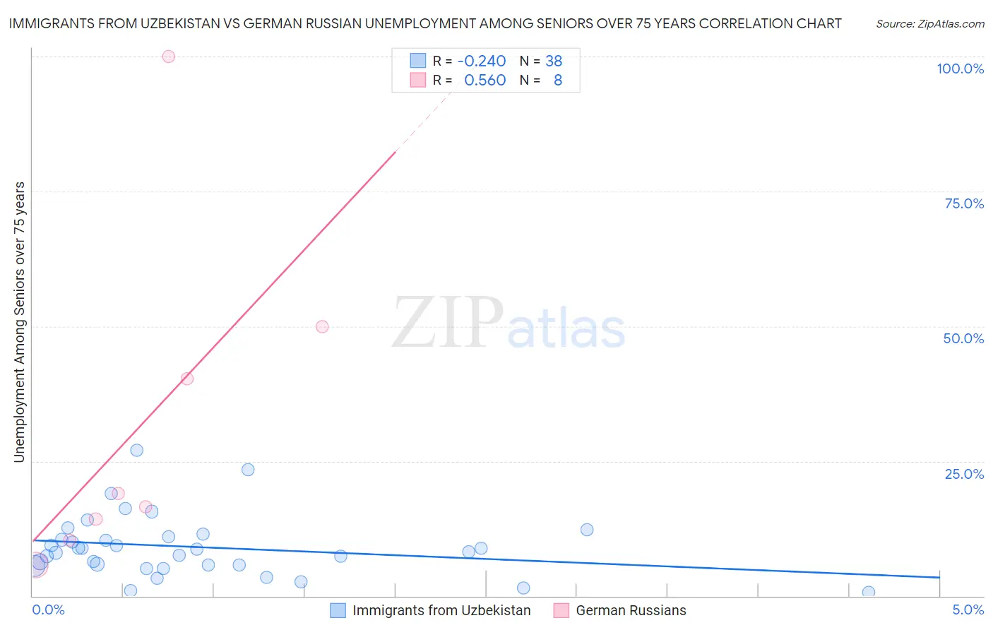 Immigrants from Uzbekistan vs German Russian Unemployment Among Seniors over 75 years