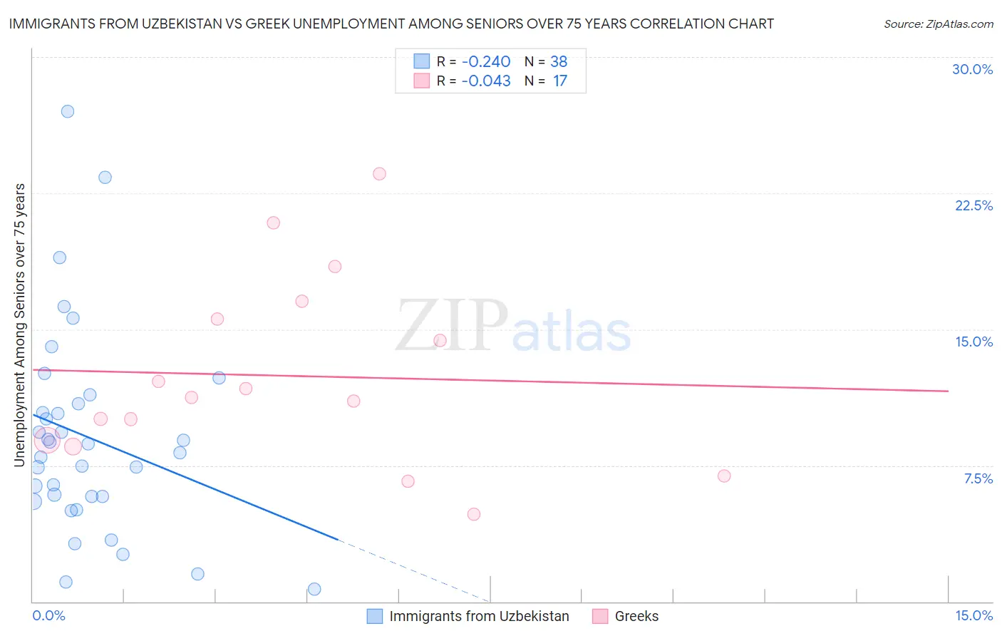 Immigrants from Uzbekistan vs Greek Unemployment Among Seniors over 75 years