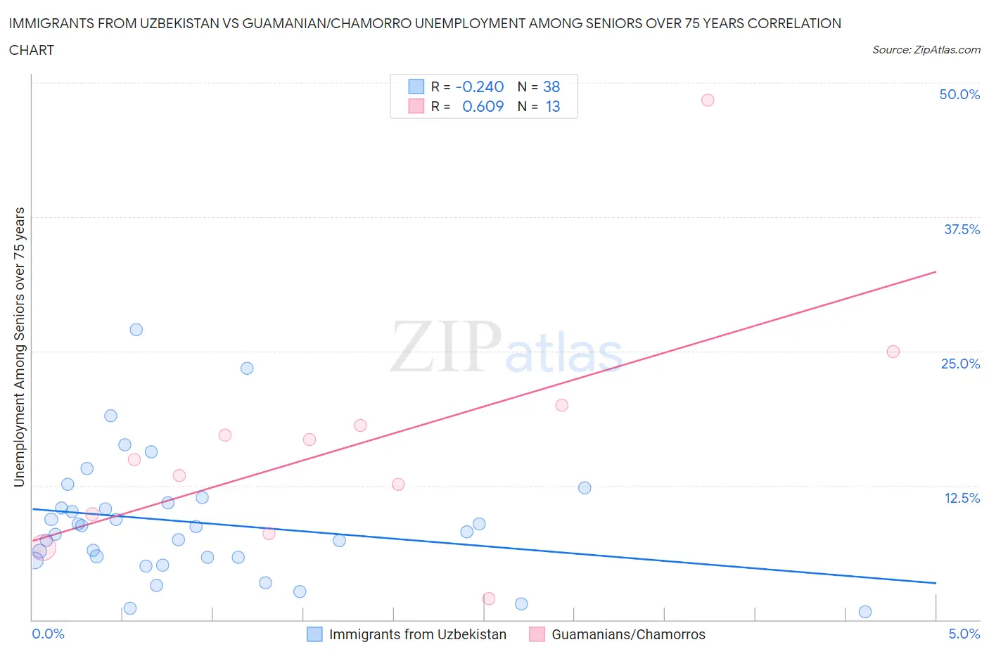 Immigrants from Uzbekistan vs Guamanian/Chamorro Unemployment Among Seniors over 75 years