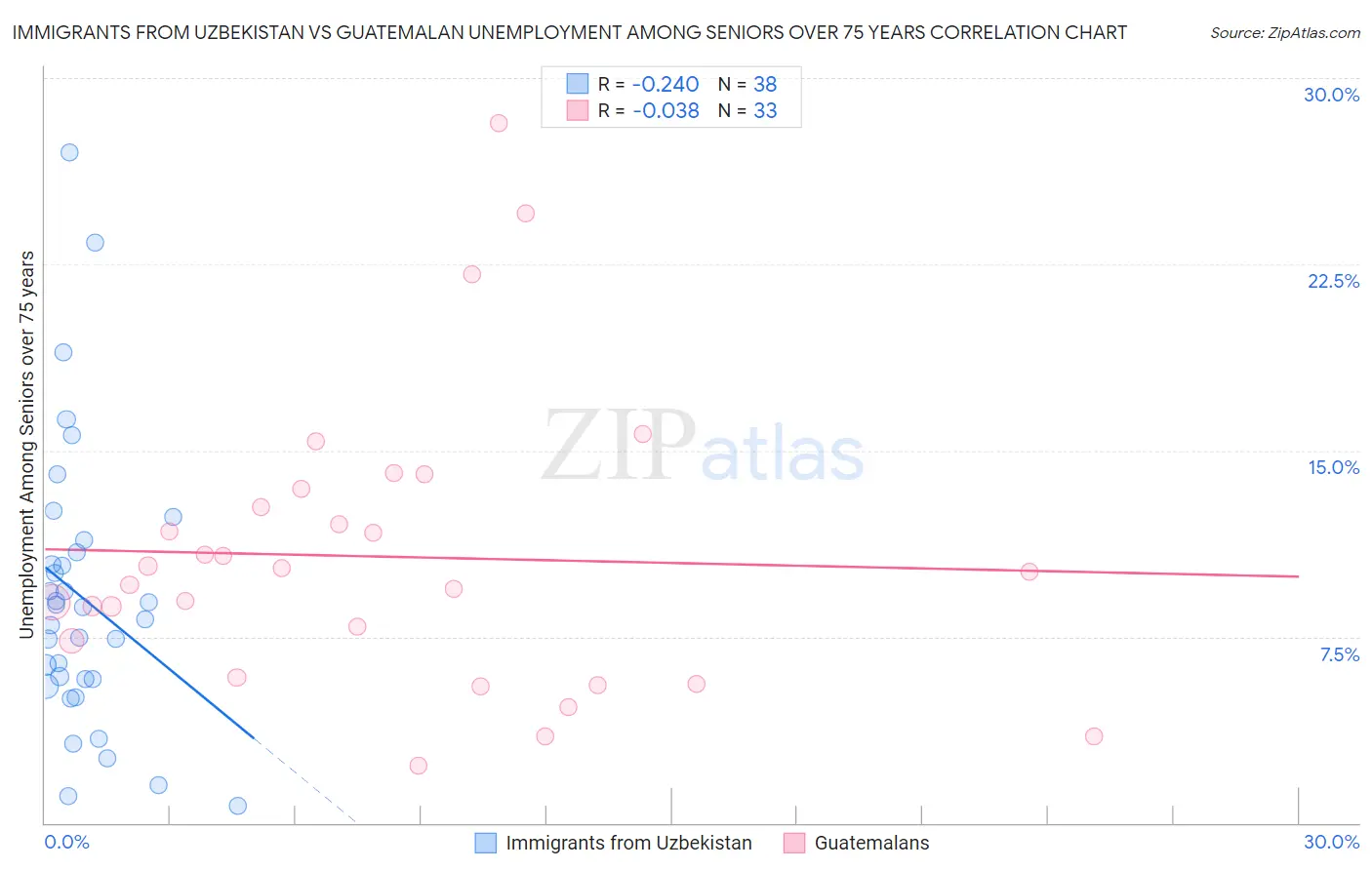 Immigrants from Uzbekistan vs Guatemalan Unemployment Among Seniors over 75 years