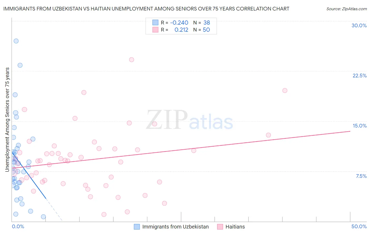 Immigrants from Uzbekistan vs Haitian Unemployment Among Seniors over 75 years