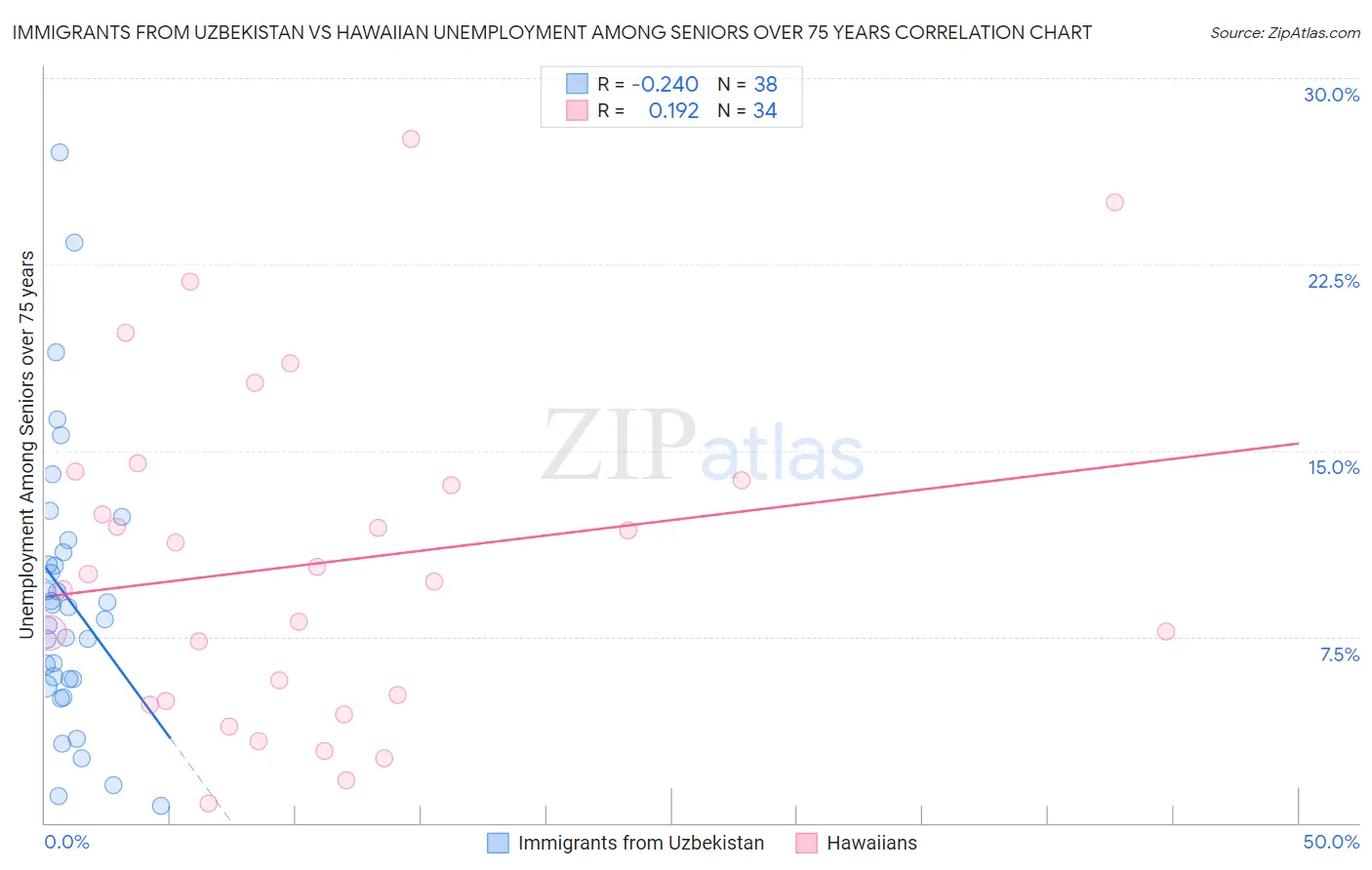 Immigrants from Uzbekistan vs Hawaiian Unemployment Among Seniors over 75 years