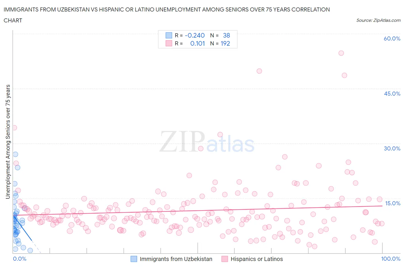 Immigrants from Uzbekistan vs Hispanic or Latino Unemployment Among Seniors over 75 years