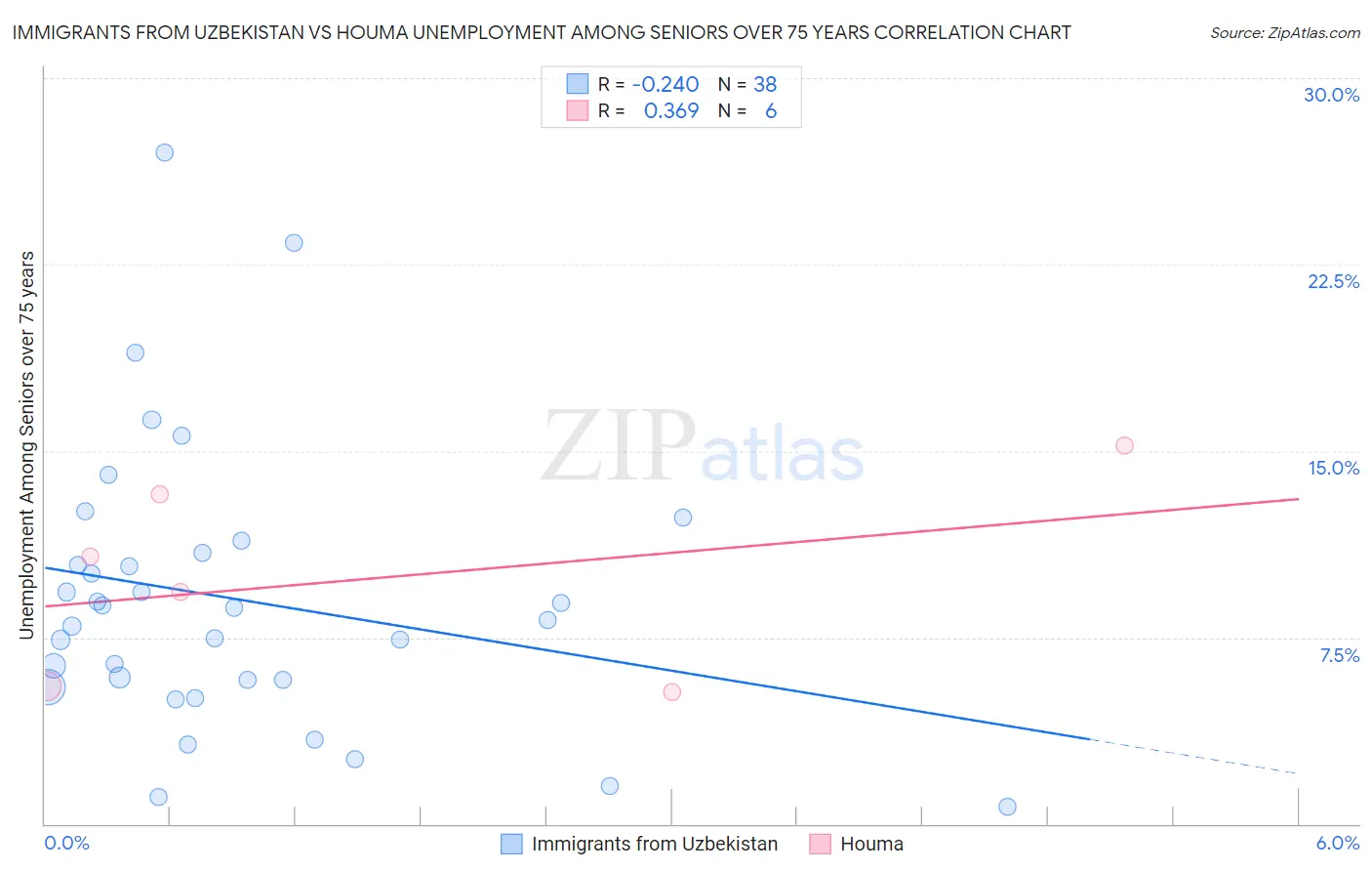Immigrants from Uzbekistan vs Houma Unemployment Among Seniors over 75 years