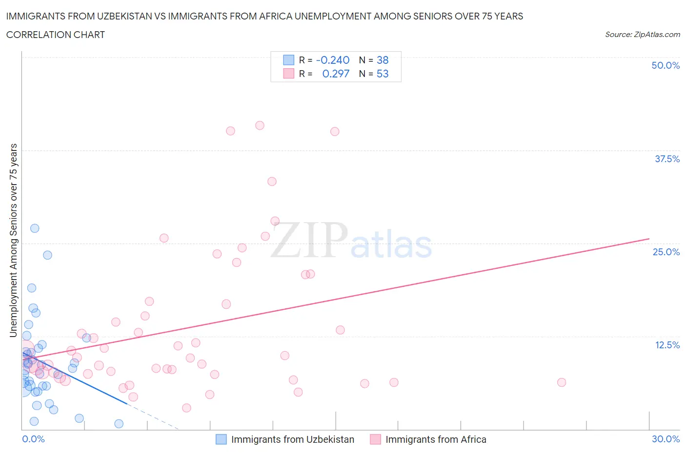 Immigrants from Uzbekistan vs Immigrants from Africa Unemployment Among Seniors over 75 years