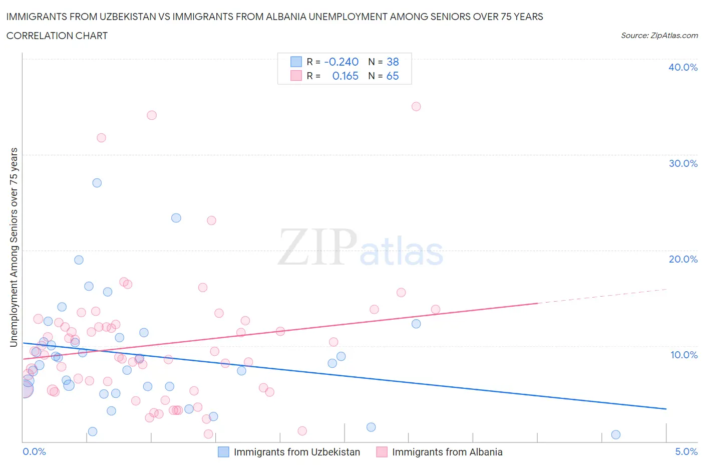 Immigrants from Uzbekistan vs Immigrants from Albania Unemployment Among Seniors over 75 years