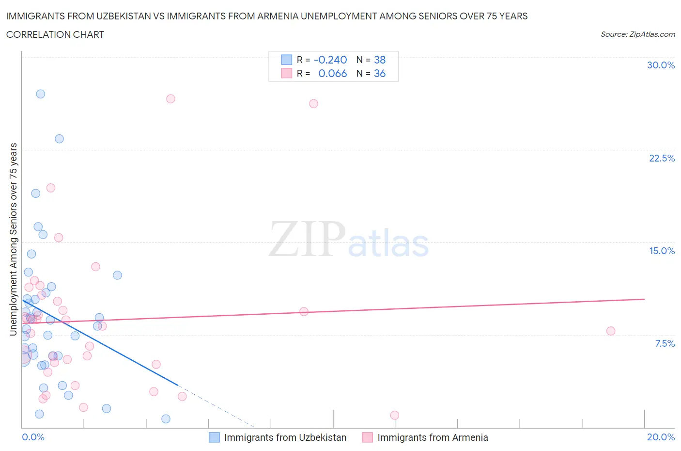 Immigrants from Uzbekistan vs Immigrants from Armenia Unemployment Among Seniors over 75 years