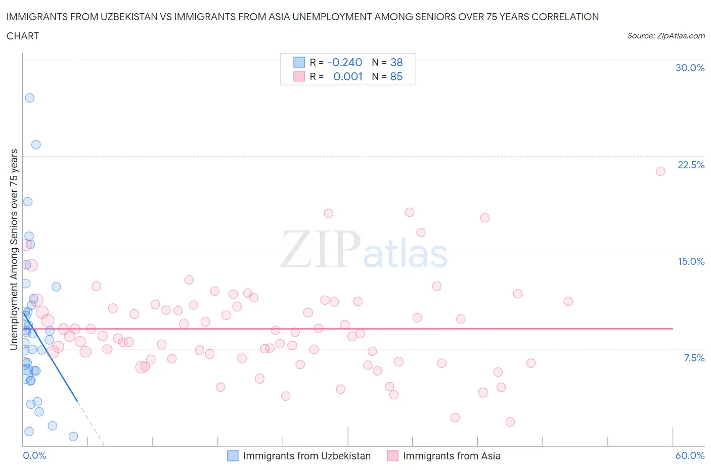 Immigrants from Uzbekistan vs Immigrants from Asia Unemployment Among Seniors over 75 years