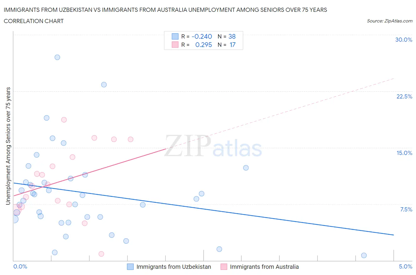 Immigrants from Uzbekistan vs Immigrants from Australia Unemployment Among Seniors over 75 years