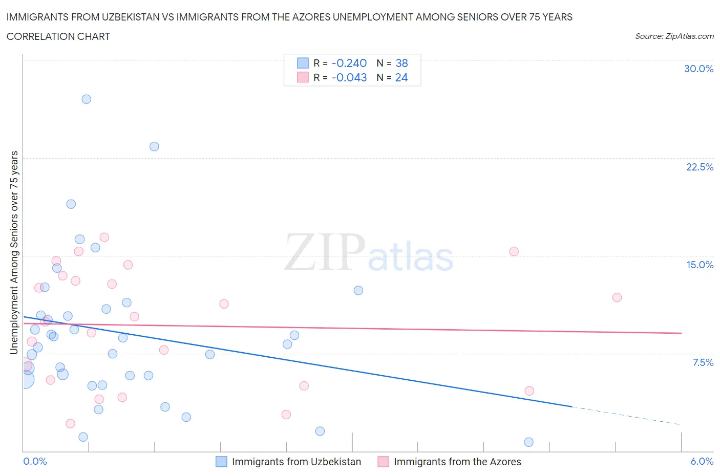 Immigrants from Uzbekistan vs Immigrants from the Azores Unemployment Among Seniors over 75 years