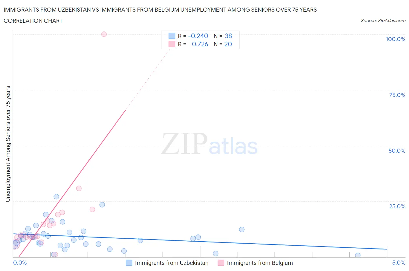 Immigrants from Uzbekistan vs Immigrants from Belgium Unemployment Among Seniors over 75 years