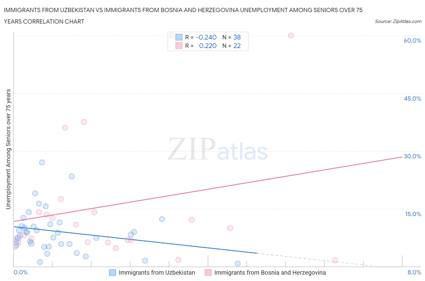 Immigrants from Uzbekistan vs Immigrants from Bosnia and Herzegovina Unemployment Among Seniors over 75 years