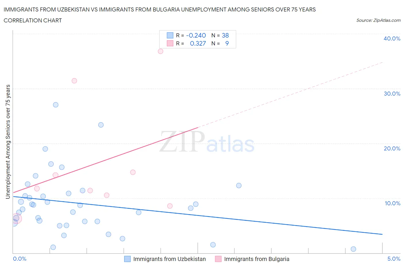 Immigrants from Uzbekistan vs Immigrants from Bulgaria Unemployment Among Seniors over 75 years