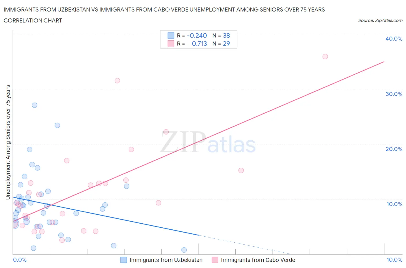 Immigrants from Uzbekistan vs Immigrants from Cabo Verde Unemployment Among Seniors over 75 years