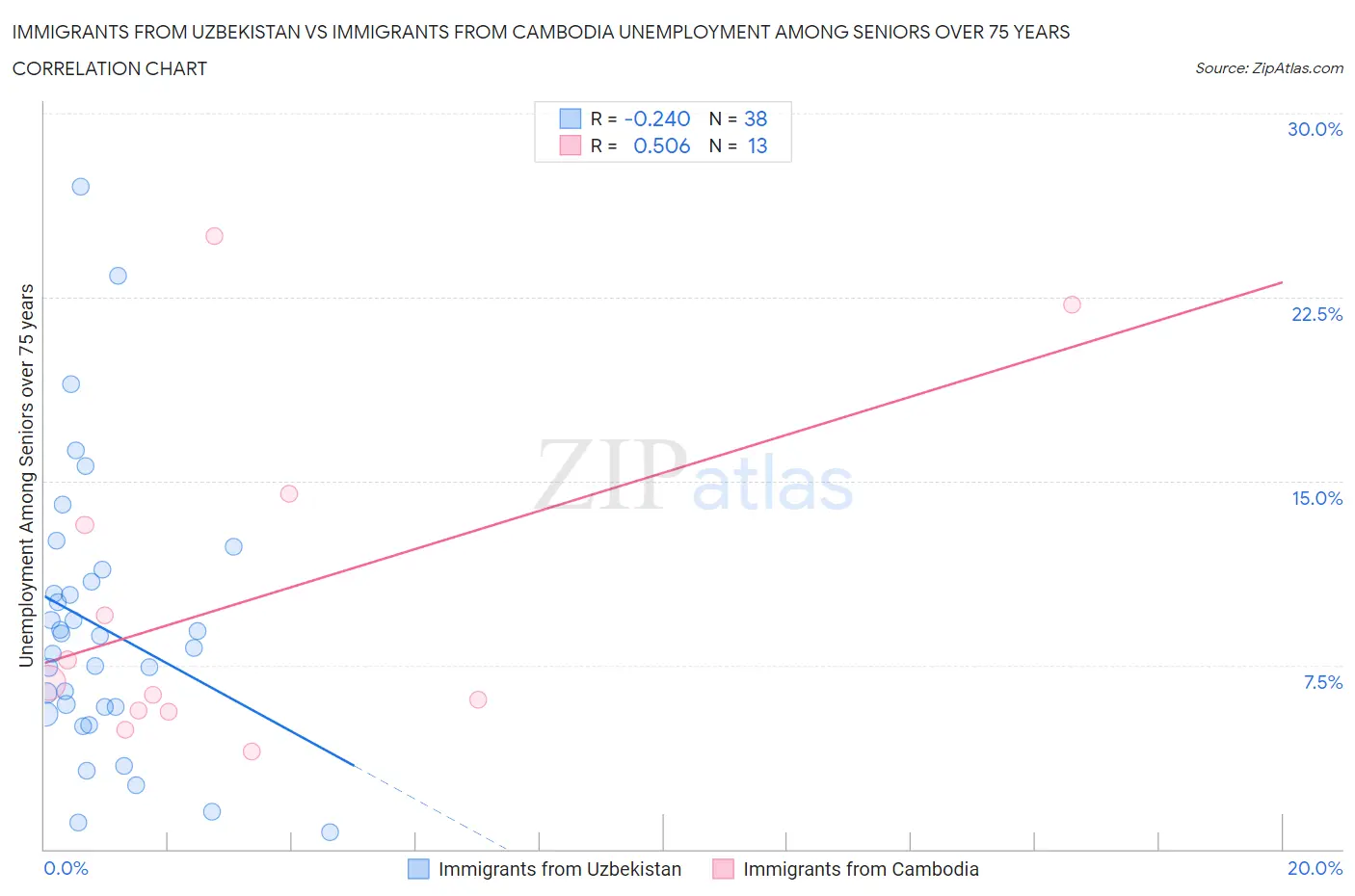 Immigrants from Uzbekistan vs Immigrants from Cambodia Unemployment Among Seniors over 75 years