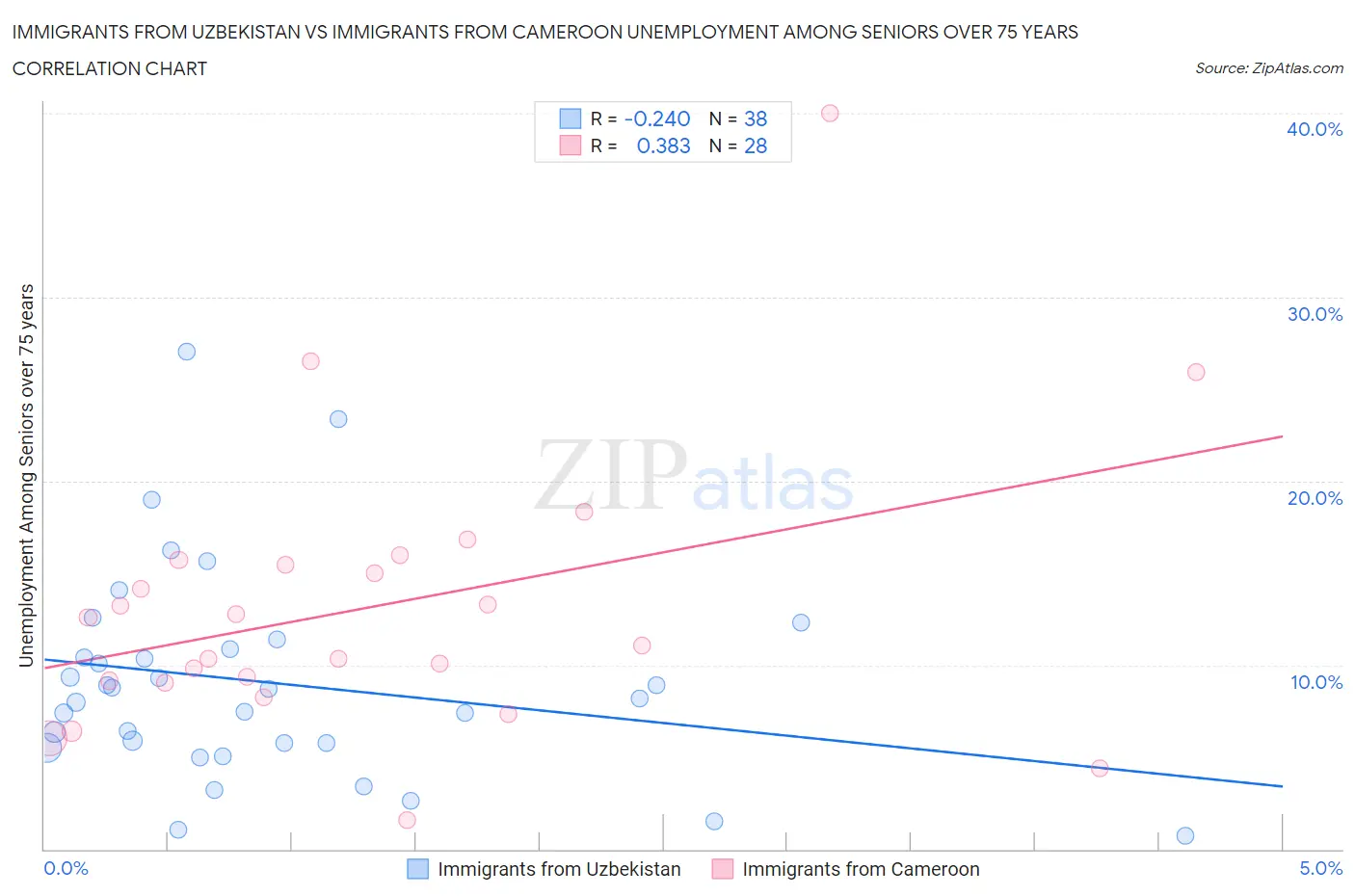 Immigrants from Uzbekistan vs Immigrants from Cameroon Unemployment Among Seniors over 75 years