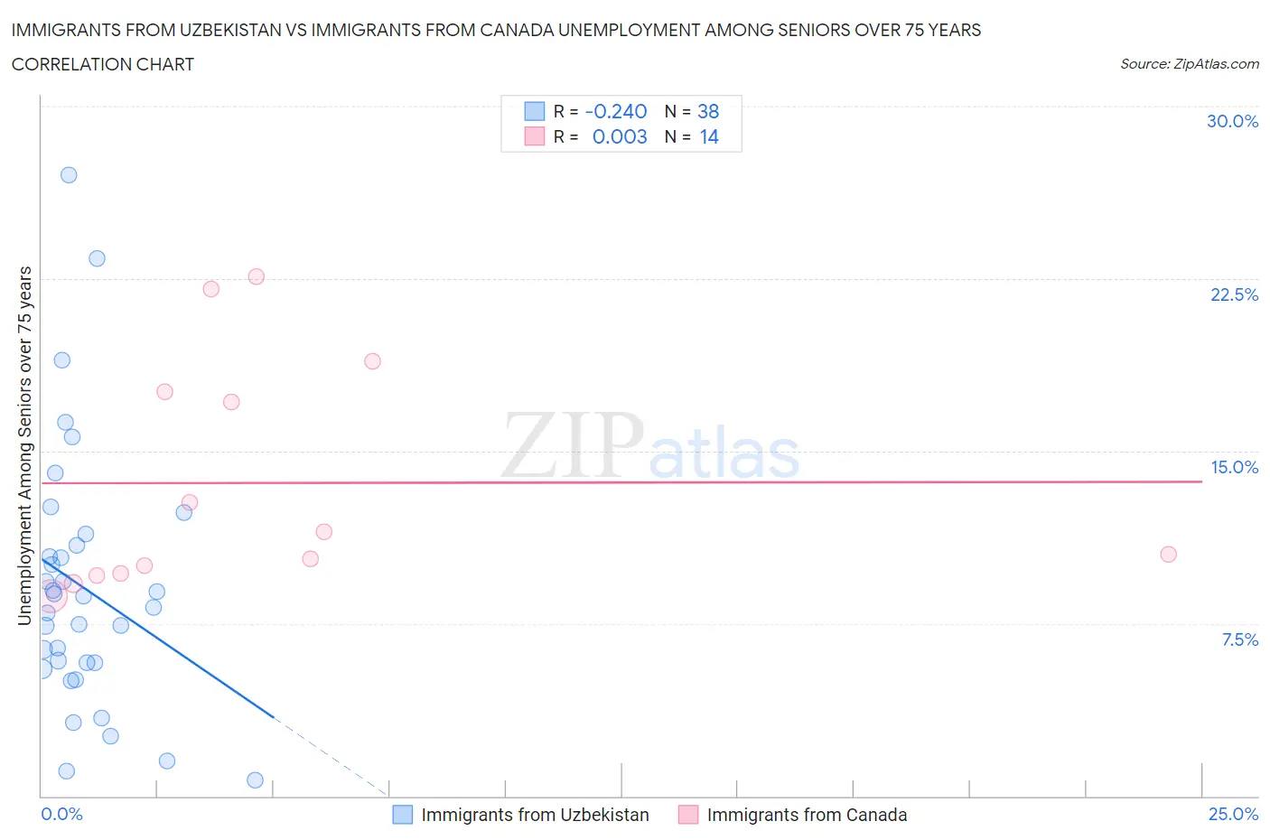 Immigrants from Uzbekistan vs Immigrants from Canada Unemployment Among Seniors over 75 years