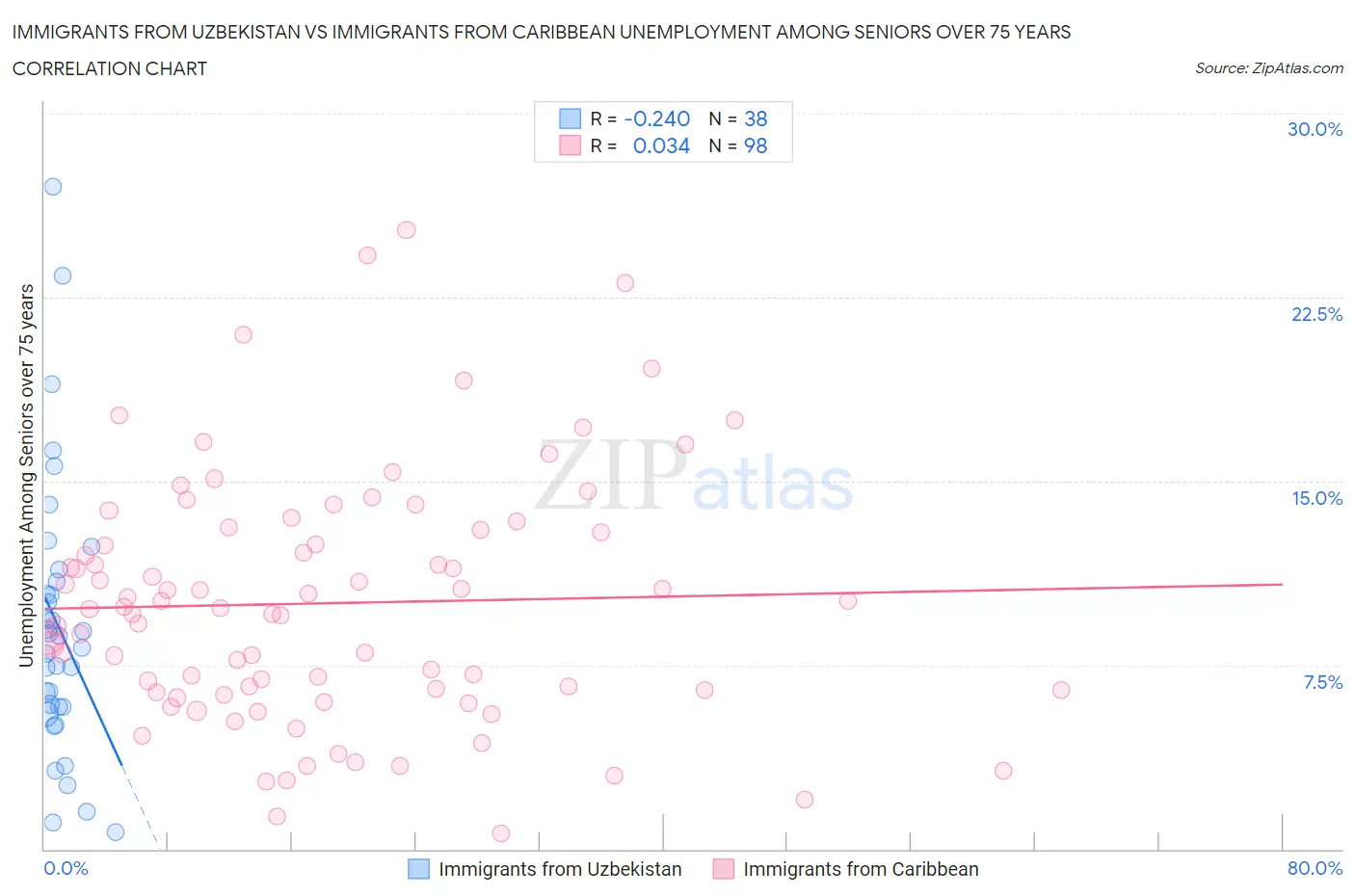 Immigrants from Uzbekistan vs Immigrants from Caribbean Unemployment Among Seniors over 75 years