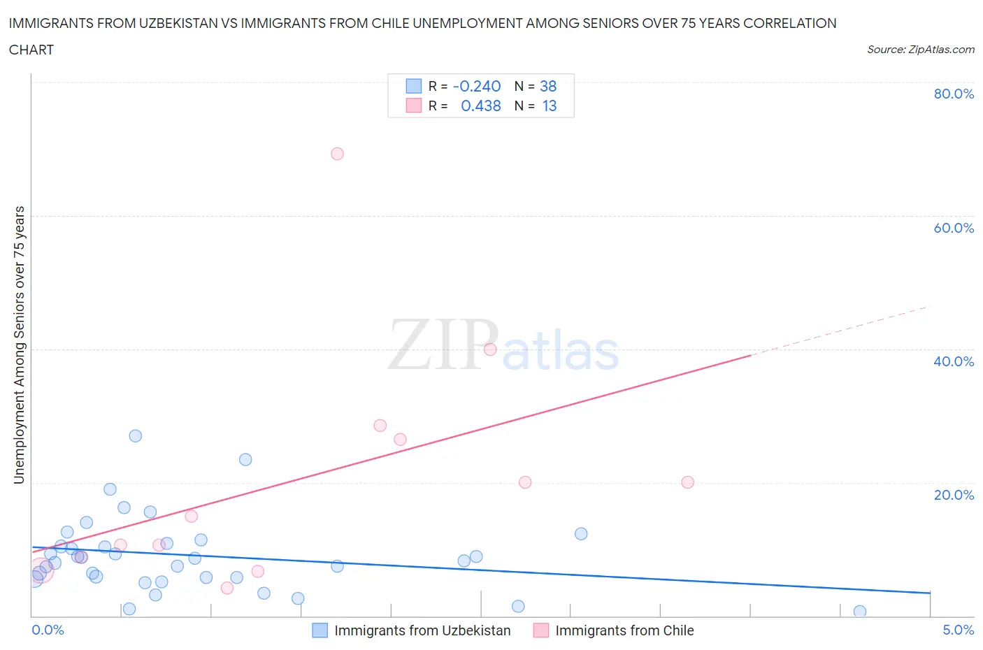 Immigrants from Uzbekistan vs Immigrants from Chile Unemployment Among Seniors over 75 years