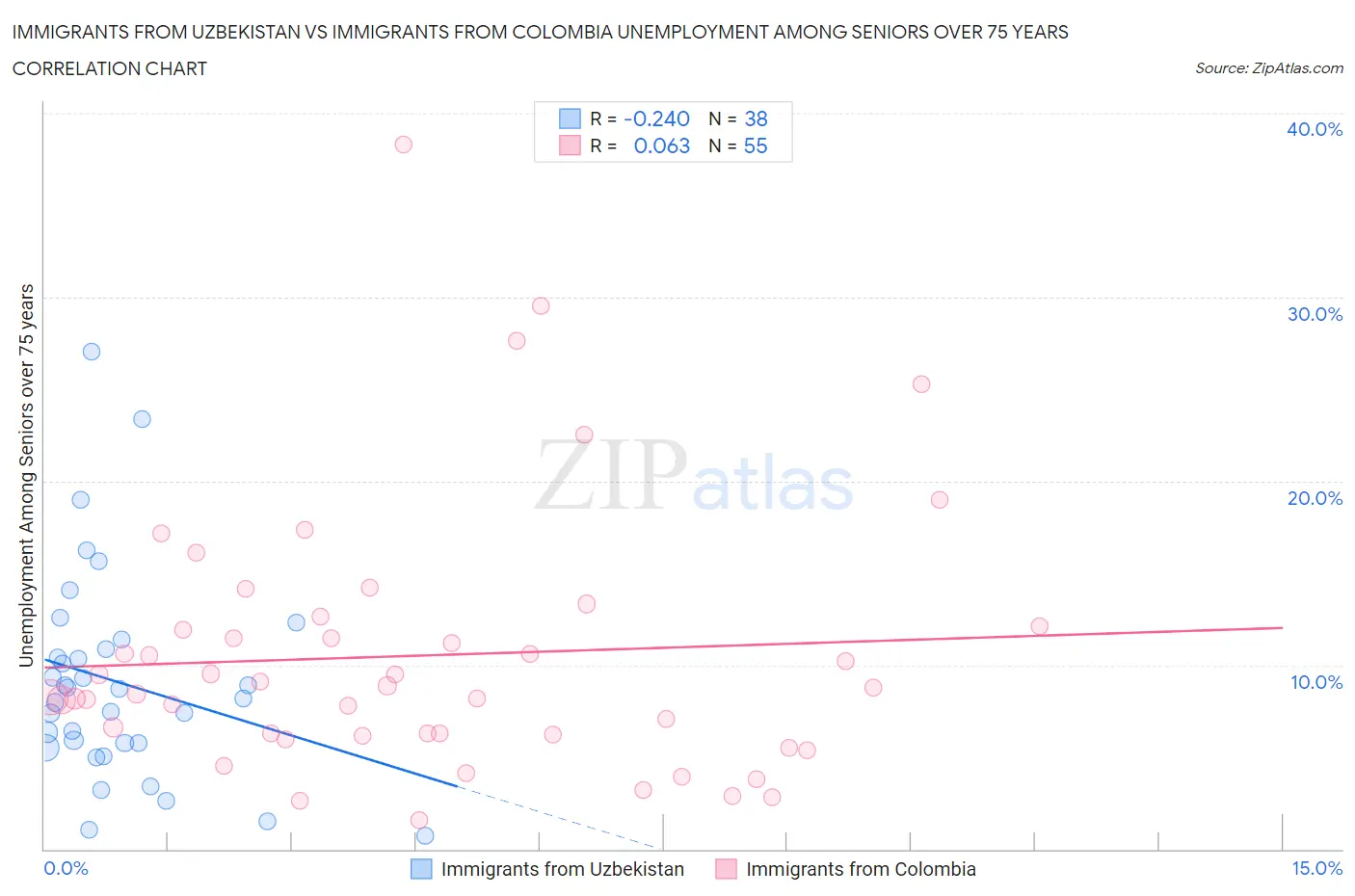 Immigrants from Uzbekistan vs Immigrants from Colombia Unemployment Among Seniors over 75 years