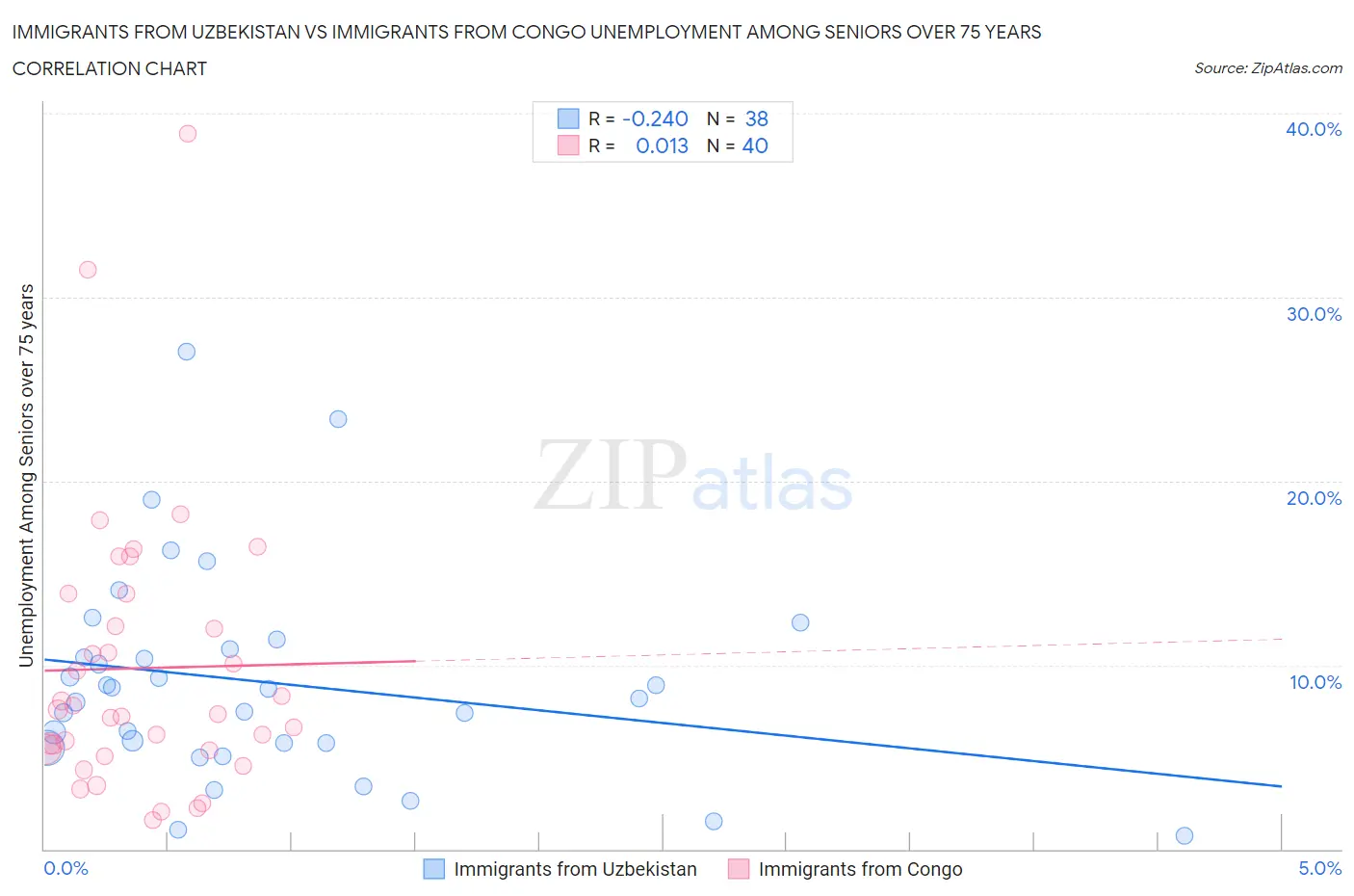 Immigrants from Uzbekistan vs Immigrants from Congo Unemployment Among Seniors over 75 years