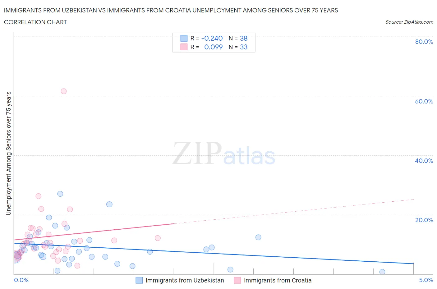 Immigrants from Uzbekistan vs Immigrants from Croatia Unemployment Among Seniors over 75 years