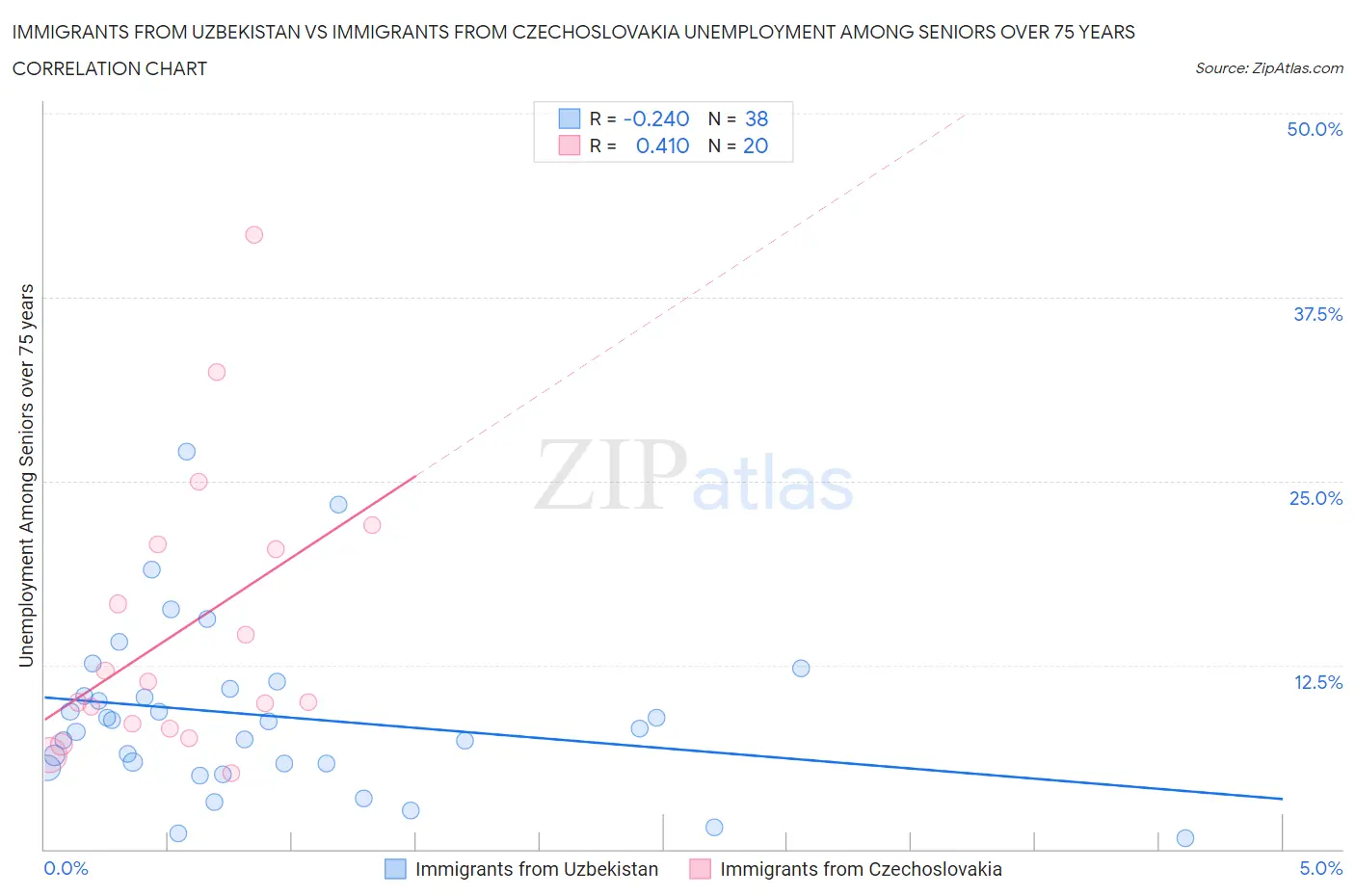 Immigrants from Uzbekistan vs Immigrants from Czechoslovakia Unemployment Among Seniors over 75 years