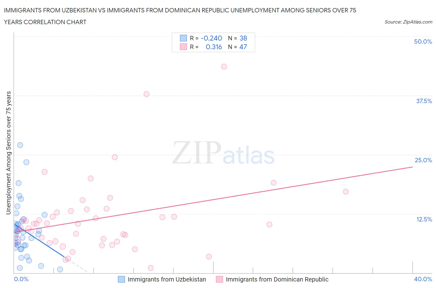 Immigrants from Uzbekistan vs Immigrants from Dominican Republic Unemployment Among Seniors over 75 years