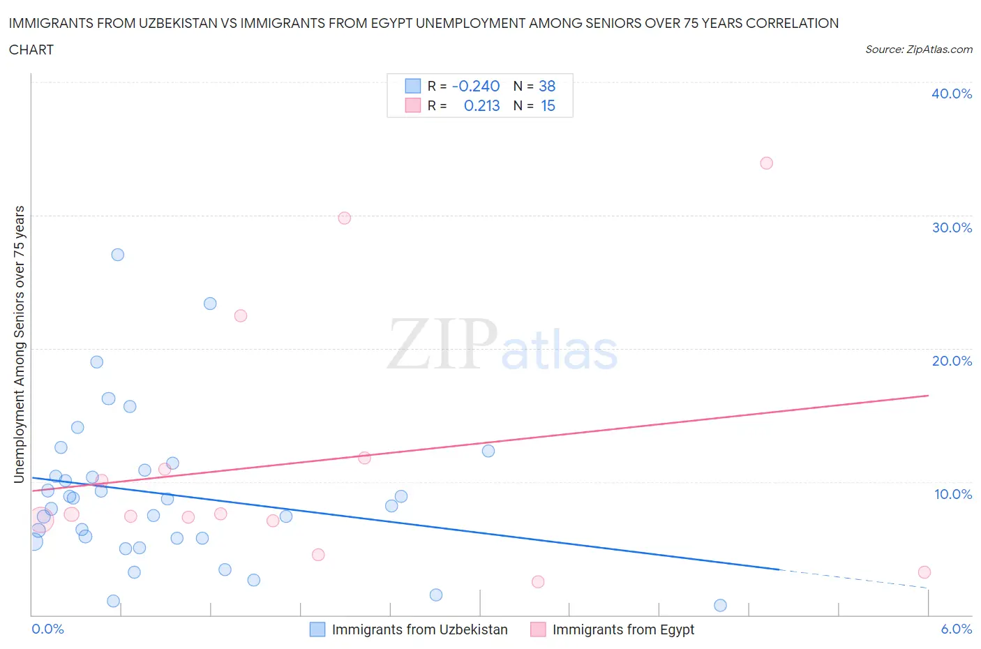 Immigrants from Uzbekistan vs Immigrants from Egypt Unemployment Among Seniors over 75 years