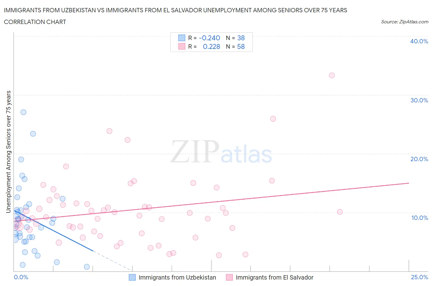 Immigrants from Uzbekistan vs Immigrants from El Salvador Unemployment Among Seniors over 75 years