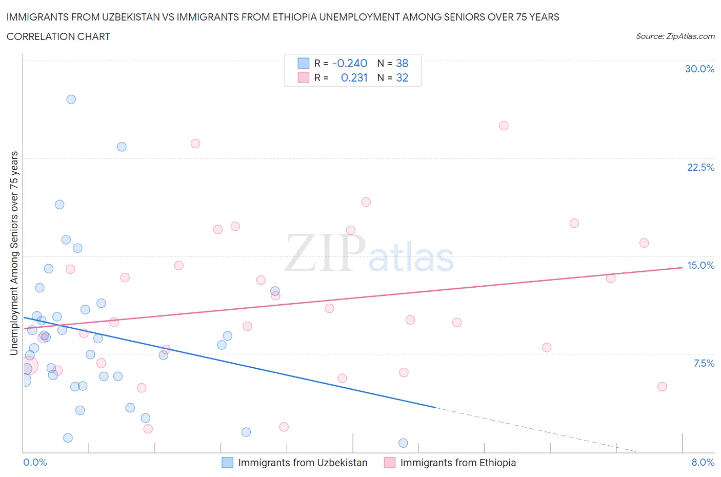 Immigrants from Uzbekistan vs Immigrants from Ethiopia Unemployment Among Seniors over 75 years