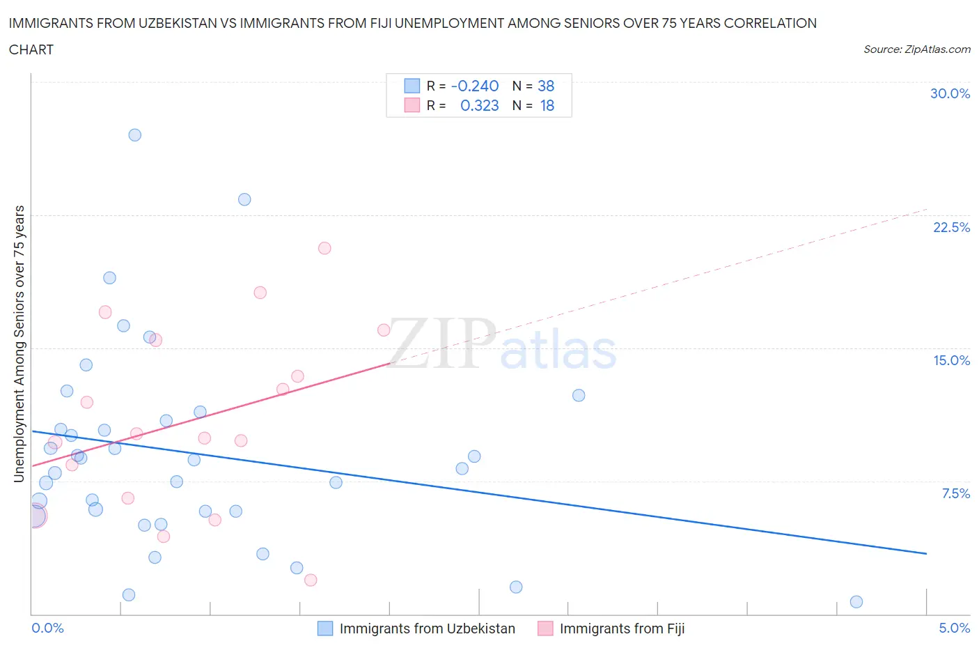 Immigrants from Uzbekistan vs Immigrants from Fiji Unemployment Among Seniors over 75 years