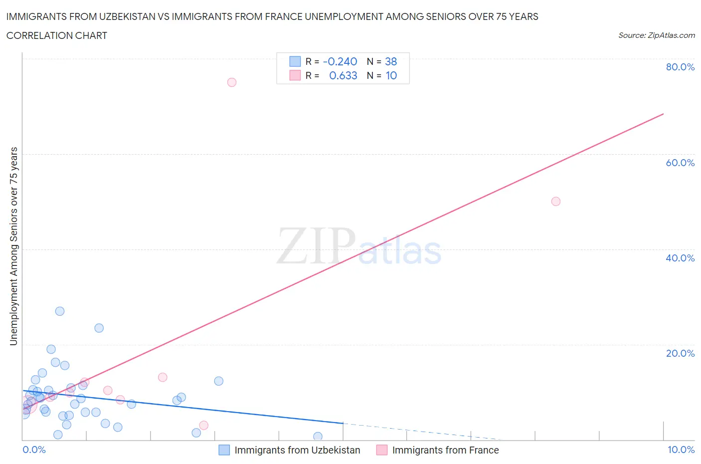 Immigrants from Uzbekistan vs Immigrants from France Unemployment Among Seniors over 75 years