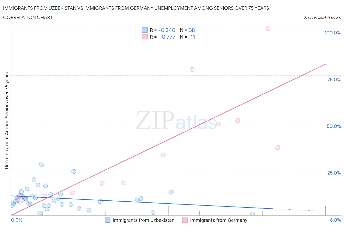 Immigrants from Uzbekistan vs Immigrants from Germany Unemployment Among Seniors over 75 years