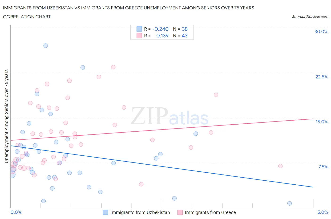 Immigrants from Uzbekistan vs Immigrants from Greece Unemployment Among Seniors over 75 years