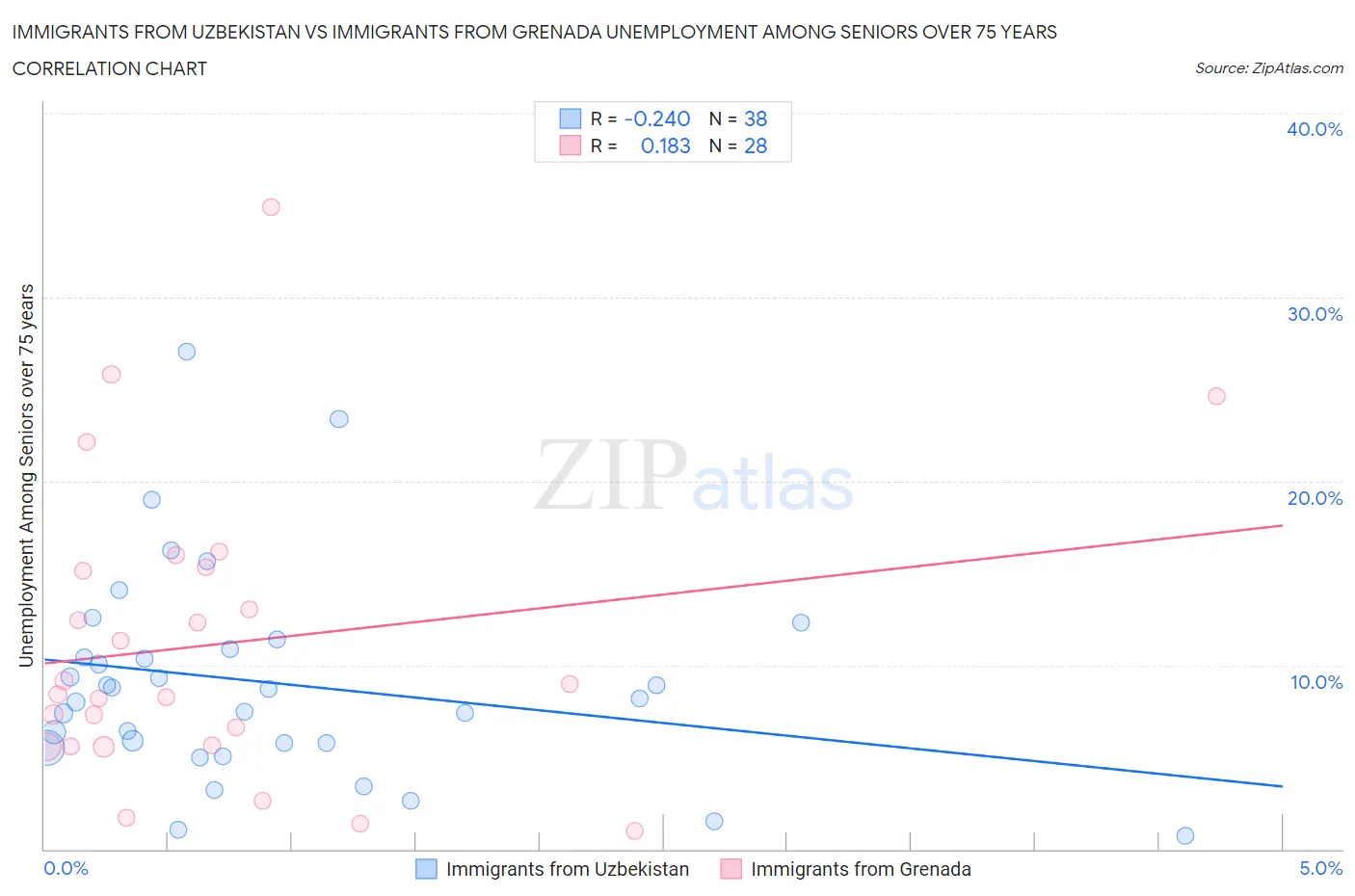 Immigrants from Uzbekistan vs Immigrants from Grenada Unemployment Among Seniors over 75 years