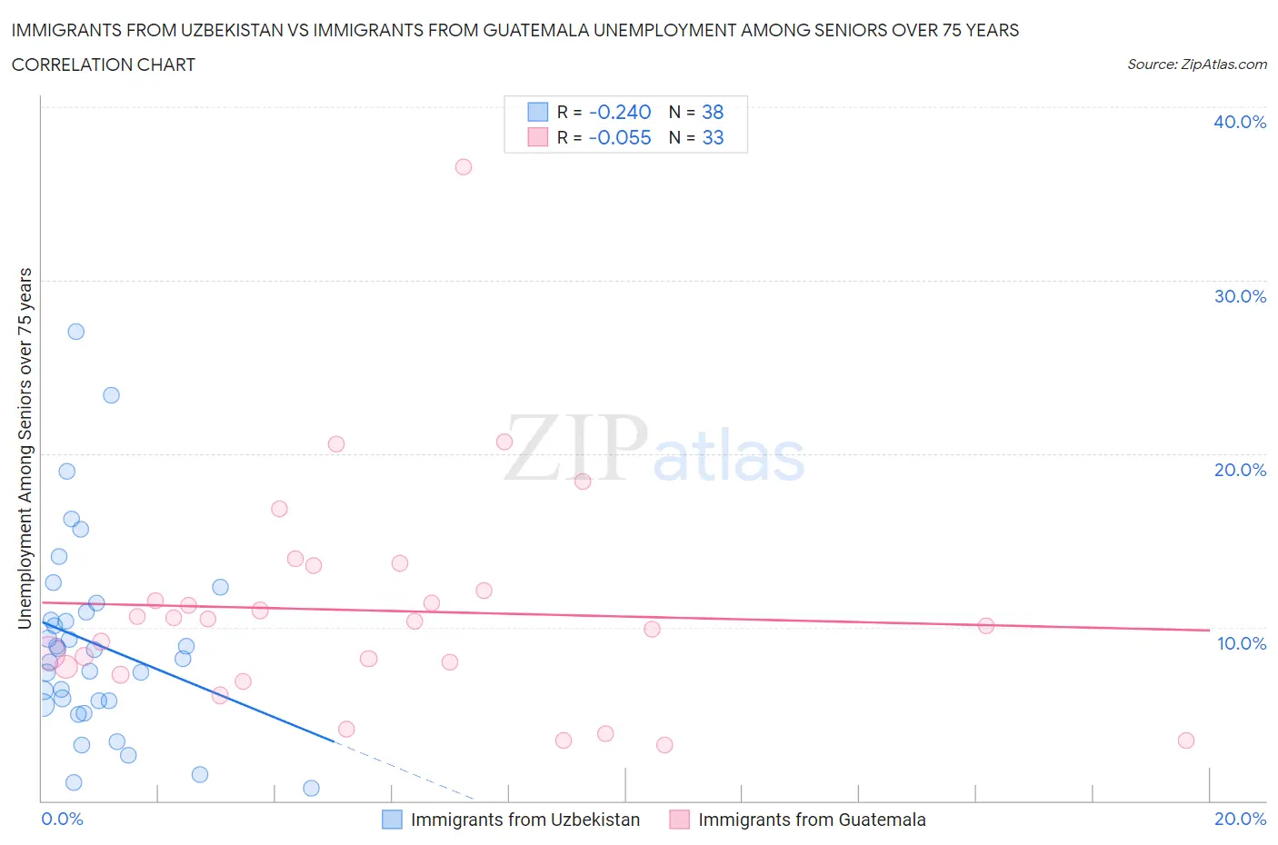 Immigrants from Uzbekistan vs Immigrants from Guatemala Unemployment Among Seniors over 75 years