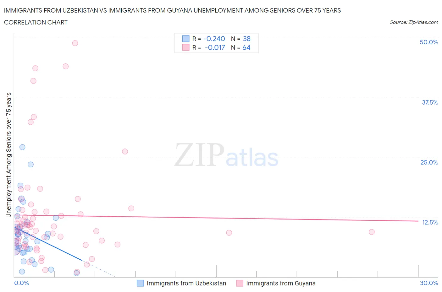 Immigrants from Uzbekistan vs Immigrants from Guyana Unemployment Among Seniors over 75 years