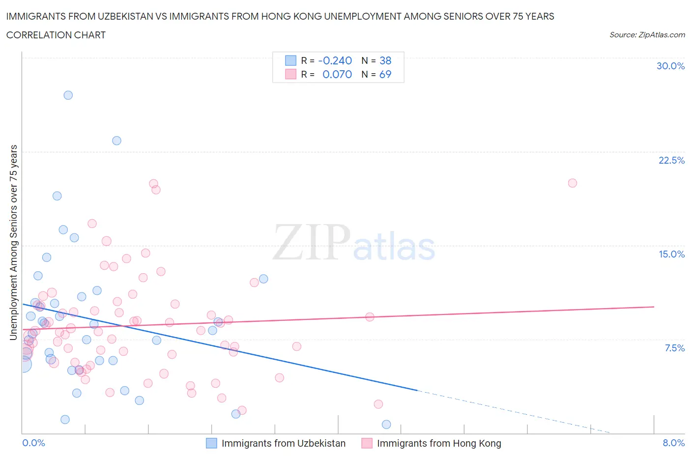 Immigrants from Uzbekistan vs Immigrants from Hong Kong Unemployment Among Seniors over 75 years