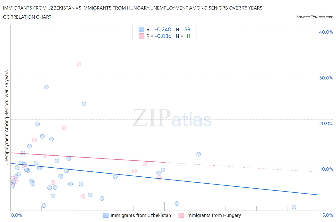 Immigrants from Uzbekistan vs Immigrants from Hungary Unemployment Among Seniors over 75 years