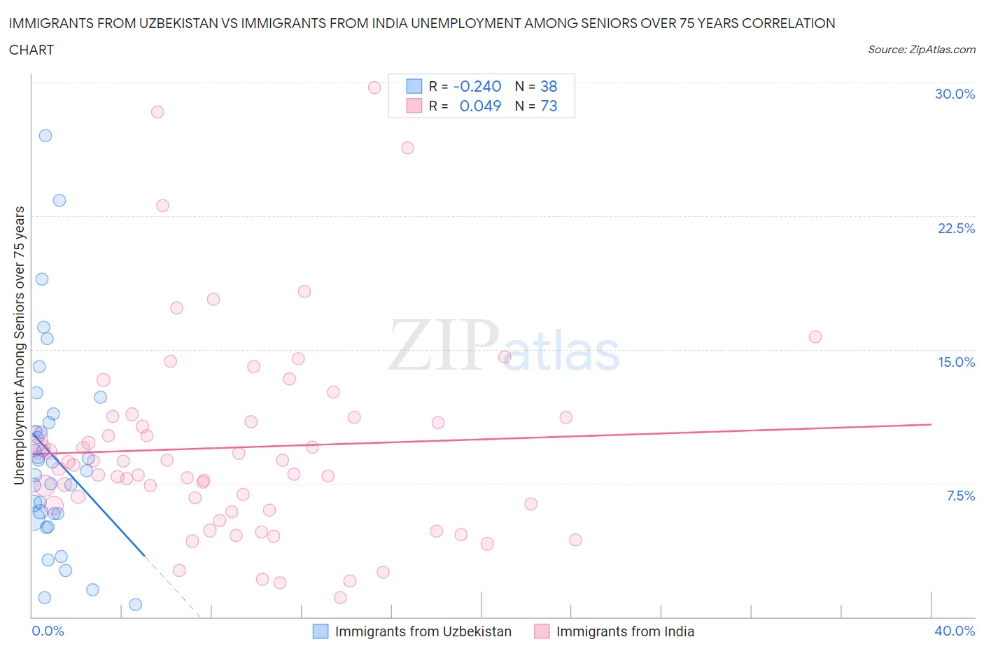 Immigrants from Uzbekistan vs Immigrants from India Unemployment Among Seniors over 75 years