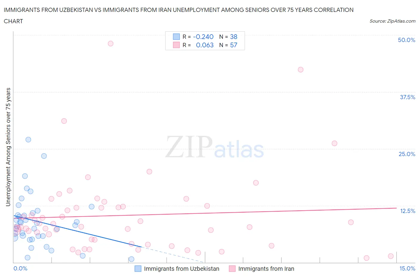 Immigrants from Uzbekistan vs Immigrants from Iran Unemployment Among Seniors over 75 years