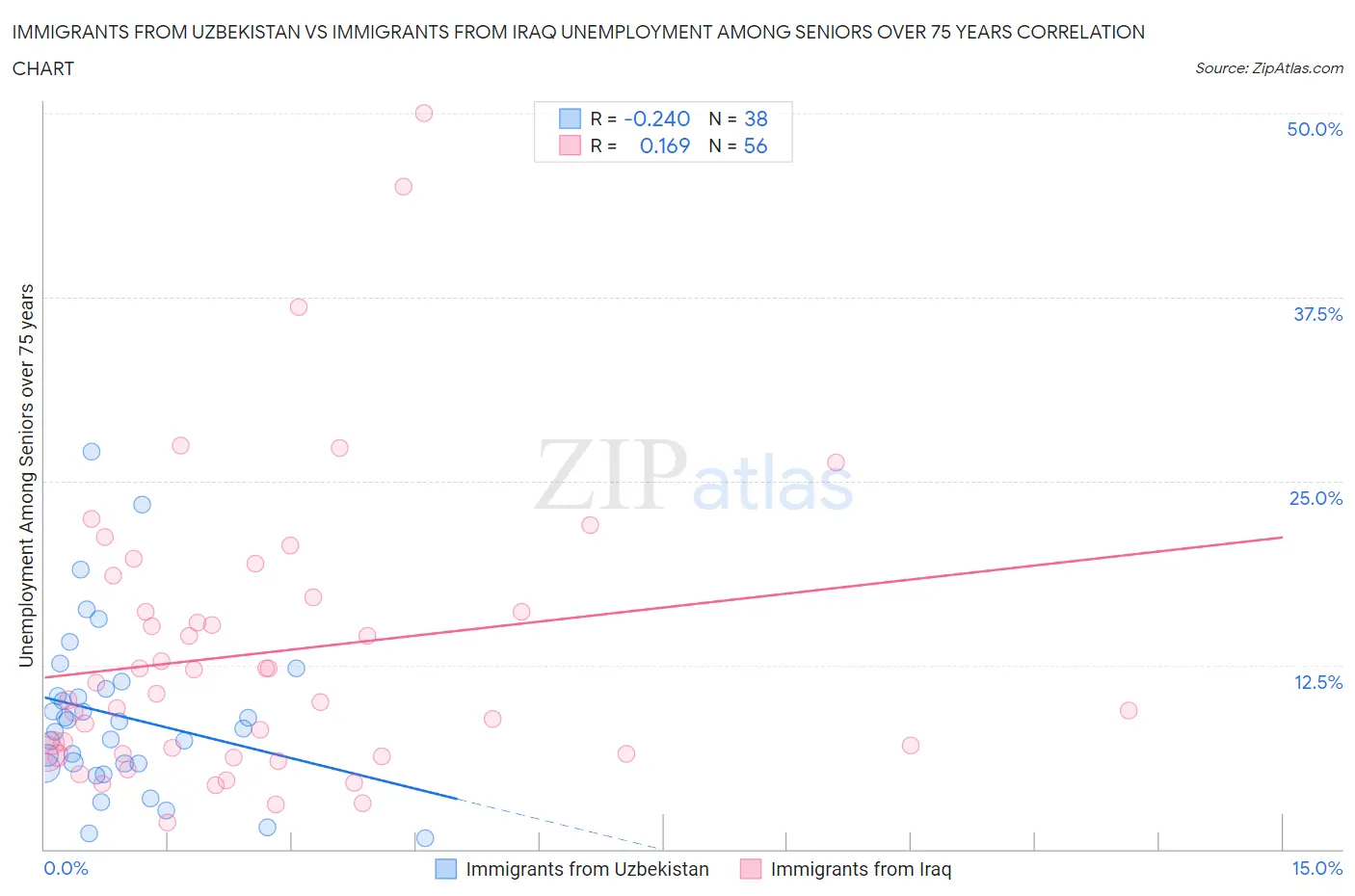 Immigrants from Uzbekistan vs Immigrants from Iraq Unemployment Among Seniors over 75 years