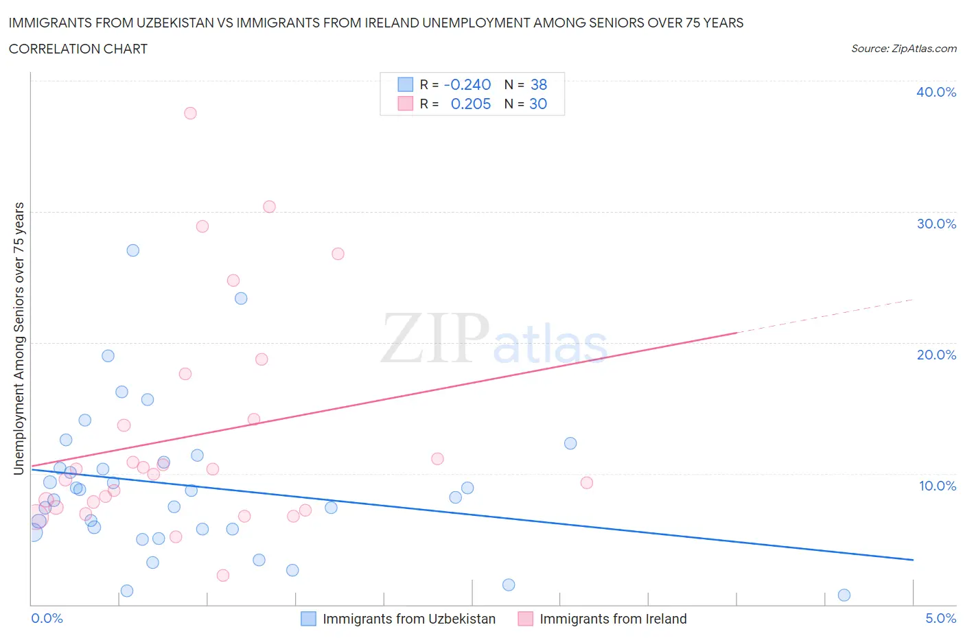 Immigrants from Uzbekistan vs Immigrants from Ireland Unemployment Among Seniors over 75 years