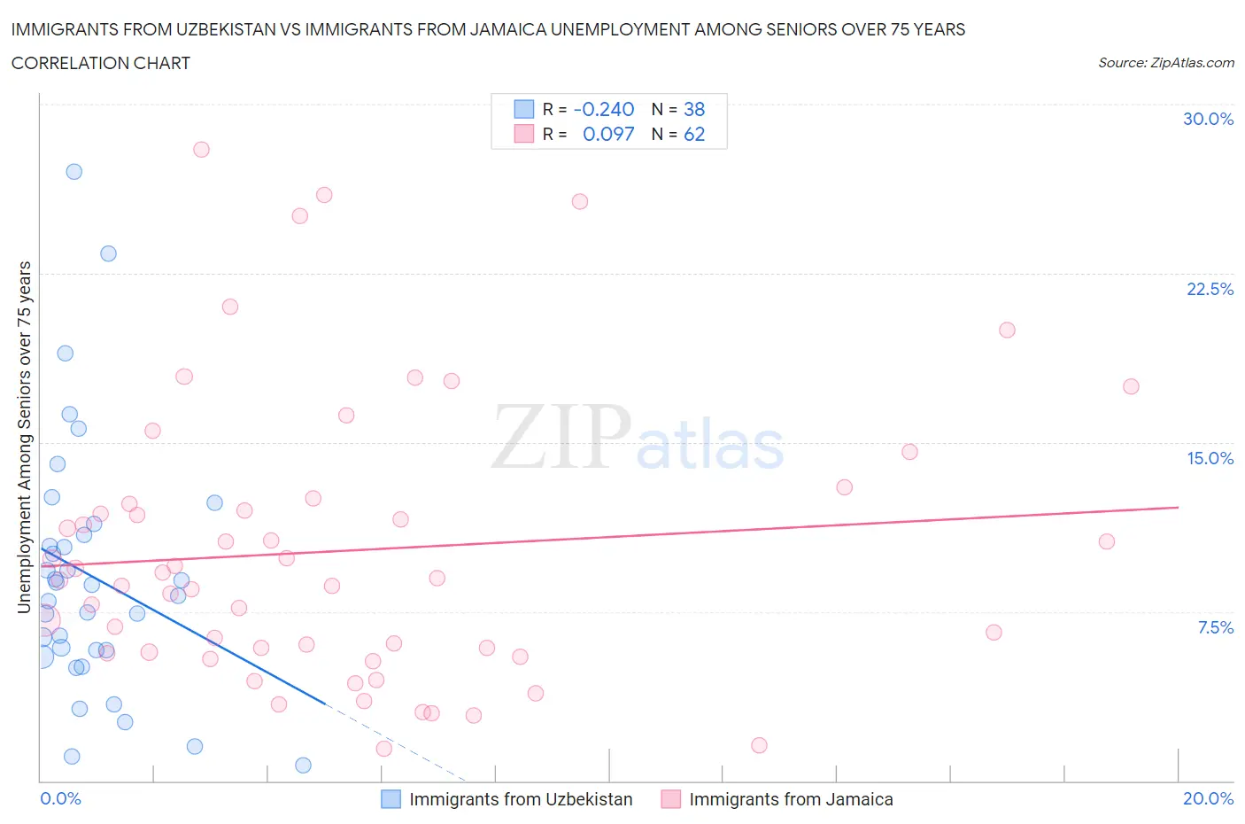 Immigrants from Uzbekistan vs Immigrants from Jamaica Unemployment Among Seniors over 75 years