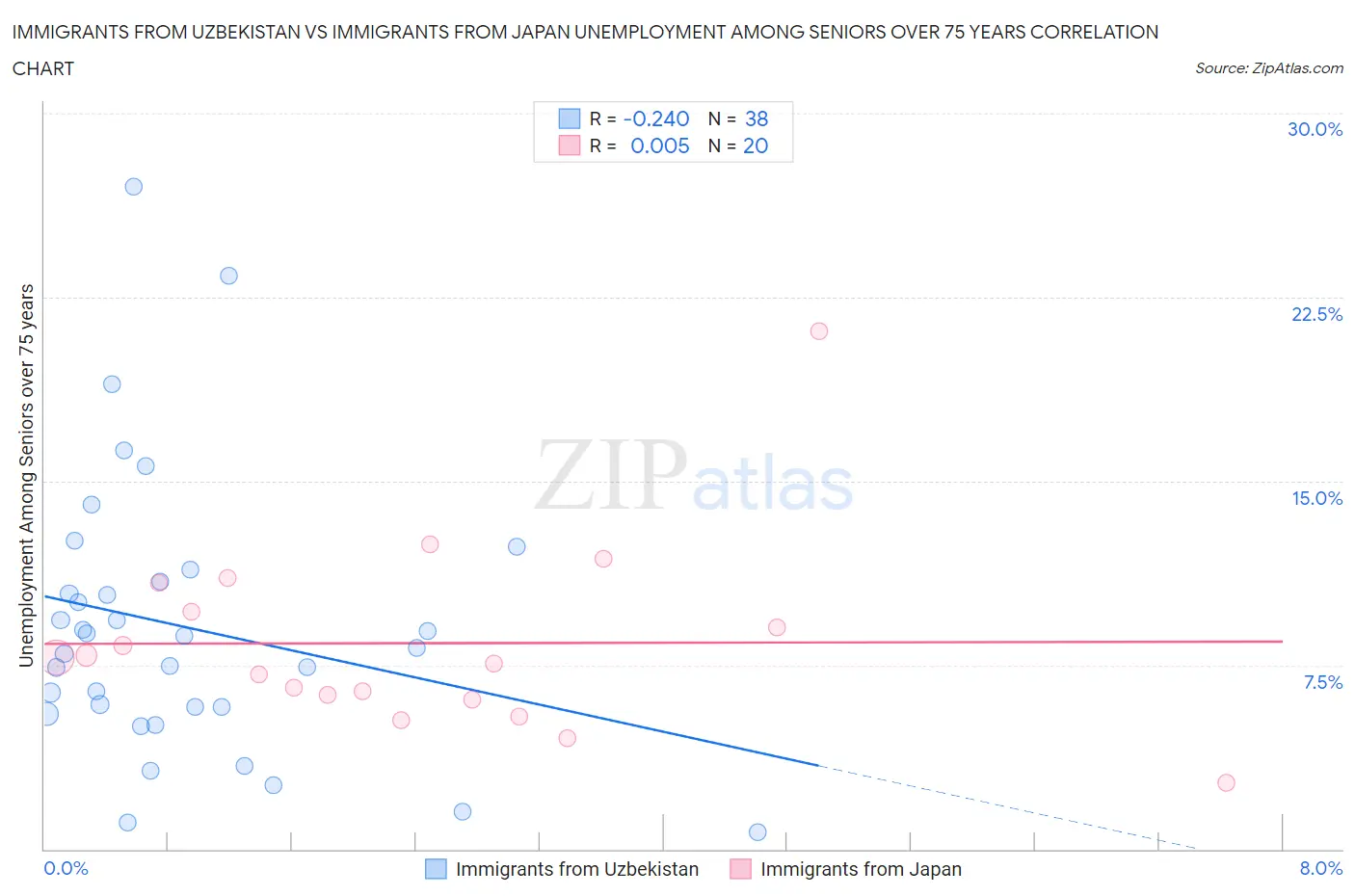 Immigrants from Uzbekistan vs Immigrants from Japan Unemployment Among Seniors over 75 years