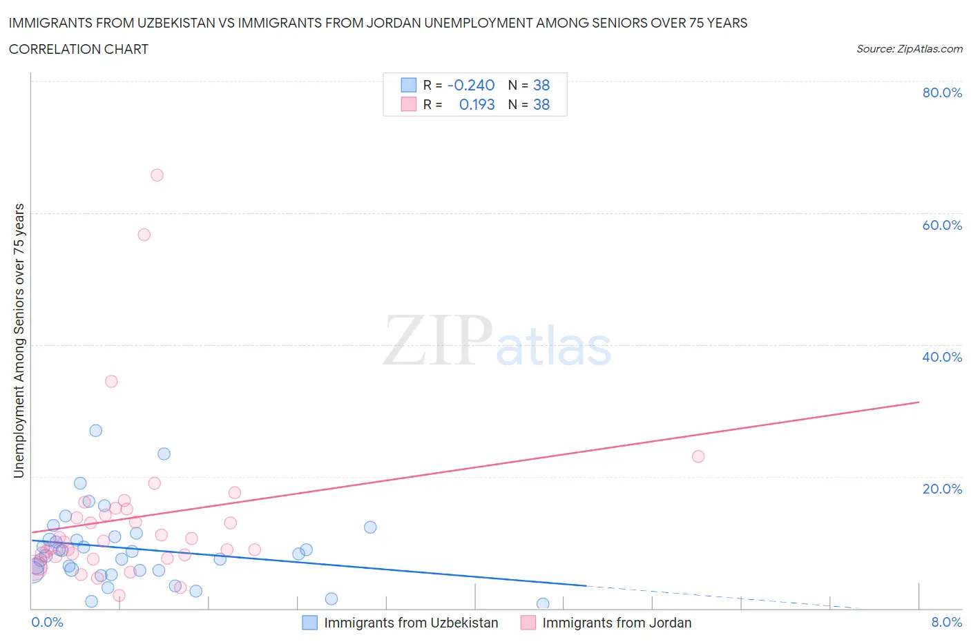 Immigrants from Uzbekistan vs Immigrants from Jordan Unemployment Among Seniors over 75 years